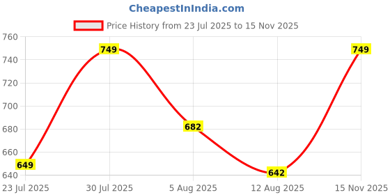 amazon.in flowervelly Women's Tiered Maxi Skirt, White Cotton Blend, Elastic Drawstring Waist, Boho Style flowervelly Price History Graph from 23 Jul 2025 to 15 Nov 2025