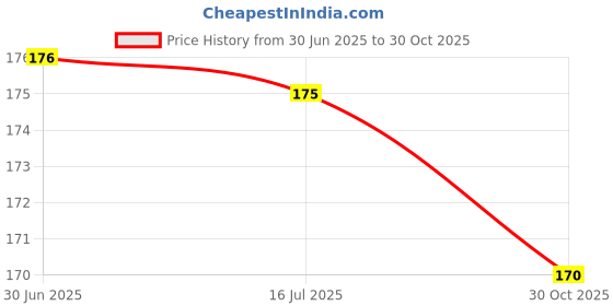 amazon.in Flowhook Clothes Wire Heavy Duty Stainless Steel Hangers with Non Slip Grooves, Ultra Thin Metal Space Saving Clothing Hanger 16.5 Inch, 1 Count Price History Graph from 30 Jun 2025 to 30 Oct 2025