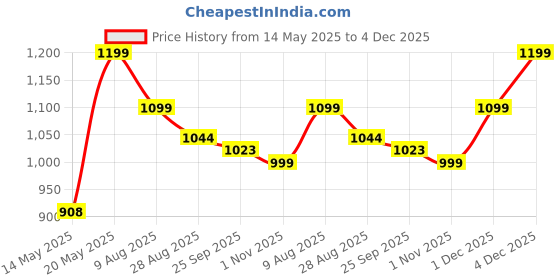 amazon.in Flowlet Powerfull Smart Water Dental Flosser | Pure White with 4 Nozzle tips | 3 Jet Water Pressure Settings | Removers 99% Food Residues | 220ml Water Tank Capacity | IPX7 Waterproof | 6 Months Warranty flowlet Price History Graph from 14 May 2025 to 4 Dec 2025