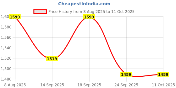 amazon.in FLOWLET Stainless Steel Basin Tap | Single Lever Pillar Tap for Wash Basin | Hot & Cold Faucet - 7 Inch Height (Black Matt) flowlet Price History Graph from 8 Aug 2025 to 11 Oct 2025