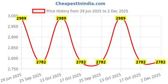 amazon.in FLOWLET Wash Basin Taps | tap for wash Basin | Single Lever Pillar tap for wash Basin | Stainless Steel Hot & Cold Single Lever Faucet - 12 Inch Height (Gold) Price History Graph from 29 Jun 2025 to 2 Dec 2025