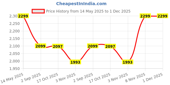 amazon.in FLOWLET Wash Basin Taps | tap for wash Basin | Single Lever Pillar tap for wash Basin | Stainless Steel Hot & Cold Single Lever Faucet - 7 Inch Height (Black) flowlet Price History Graph from 14 May 2025 to 1 Dec 2025