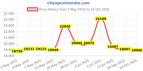 amazon.in Flowmeter 2in. F-300 20-120 Gpm F-30200P F-30200P Price History Graph from 5 May 2025 to 14 Oct 2025