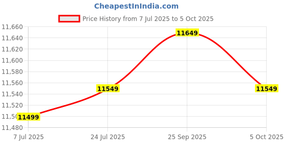 amazon.in Flowmex ULV Fogger Machine with Timer for Fumigation & sanitization (220v) (6 LTR). flowmex Price History Graph from 7 Jul 2025 to 5 Oct 2025