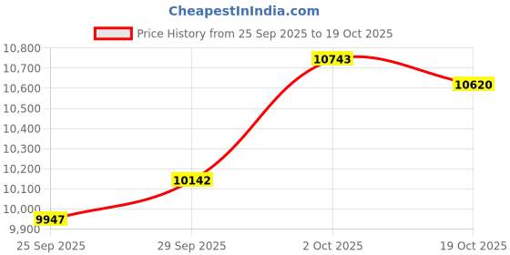 amazon.in FLOWSSER Water Dental Flosser Teeth Pick, 5 Cleaning Modes, 8 Nozzles Jet Tips - Portable Cordless Oral Irrigator 300ML Rechargeable Travel Irrigation IPX7 Electric Waterflosser Flossing (Gray) Price History Graph from 25 Sep 2025 to 19 Oct 2025