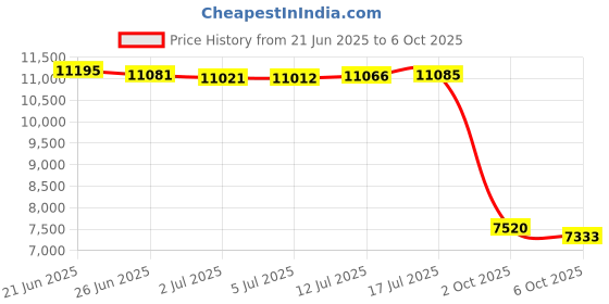 amazon.in Flowtron BK-15D Electronic Insect Killer (1/2 Acre Coverage) Price History Graph from 21 Jun 2025 to 2 Oct 2025