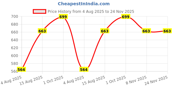 amazon.in happy bunny Flowy Rayon Kurti Pants for Women Straight Regular Fit, Stylish Solid Bottom Wear with Elastic & Drawstring, Side Pocket, Casual, Office, Party & Outdoor Wear happy bunny Price History Graph from 4 Aug 2025 to 24 Nov 2025