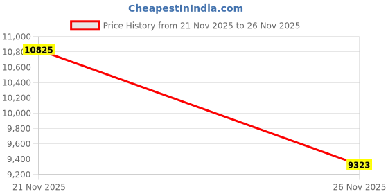 amazon.in FLOWZOOM COMFY Travel Pillow for Airplane - Neck Pillow for Travel - Flight Pillow - Memory Foam Travel Pillows for Adults - Neck Cushion - Grey flowzoom Price History Graph from 21 Nov 2025 to 26 Nov 2025