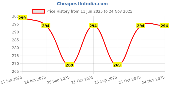 amazon.in floxit Square Cosmetic Makeup Mirror with Stand, Portable Folding Travel Mirror for Travel Bathroom for Shower Shaving for Women floxit Price History Graph from 11 Jun 2025 to 24 Nov 2025