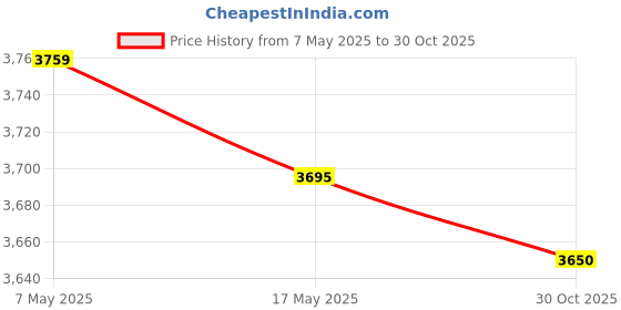 amazon.in FLS821 Foocle Relay for Automobile air Conditioner and Fog lamp 12V 40A 4-Pin (1) Price History Graph from 7 May 2025 to 30 Oct 2025