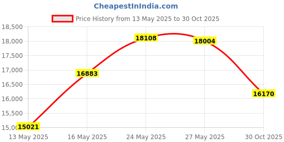 amazon.in FLT4850PT HEPA Filter B Pet Replacement Compatible with G-Guardian Air Purifier AC4825 AC4825E AC4850PT AC4300 AC4800 AC4900 AC4850,4 H13 True HEPA Filters & 8 Activated Carbon Pre-Filters,#FLT4825 Price History Graph from 13 May 2025 to 30 Oct 2025