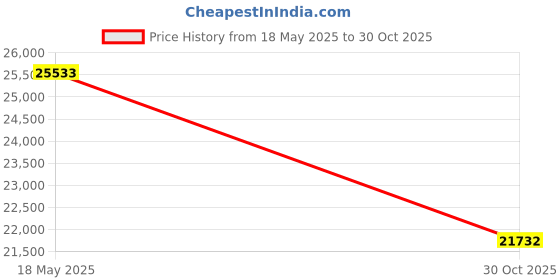 amazon.in FLTRUCKTOP AL172780 AL119839 AL150288 Compatible with John Deere Tractor 6120 6320 6140 7220 7320 7515 SE6020 SE6120 SE6320 SE6420 SE6520 SE6620 Price History Graph from 18 May 2025 to 30 Oct 2025