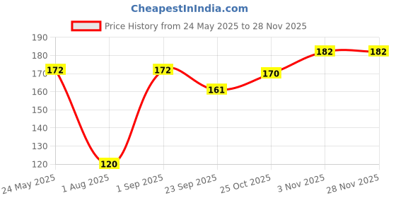 amazon.in FLU AID TABLETS-75TABS Price History Graph from 24 May 2025 to 25 Nov 2025