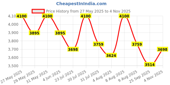 amazon.in Fluffy Bar Chair Modern Height Adjustable Bar Chairs for Home | 360 Degree Swivel Seat Top | Bar Chairs for Home Kitchen with Footrest |Bar Stools Chair (Brown1pcs) Price History Graph from 27 May 2025 to 4 Nov 2025