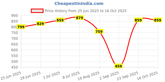 amazon.in Fluffy Comfort Toy,Plush Stuffed,Soft Cuddly Toy,Suitable as a Gift for Kid, Partners and Family Members, Suitable for Many Warm Occasions Such as Easter Thanksgiving and Birthdays Price History Graph from 25 Jun 2025 to 16 Oct 2025