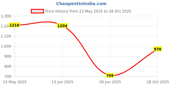 amazon.in Fluffy Faux Fur Seat Cushion Pad Artificial Sheepskin Mat Beige 35cm Price History Graph from 23 May 2025 to 28 Oct 2025