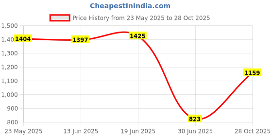 amazon.in Fluffy Faux Fur Seat Cushion Pad Artificial Sheepskin Mat Beige 40cm Price History Graph from 23 May 2025 to 28 Oct 2025