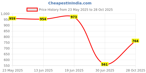 amazon.in Fluffy Faux Fur Seat Cushion Pad Artificial Sheepskin Mat Camel 30cm Price History Graph from 23 May 2025 to 28 Oct 2025