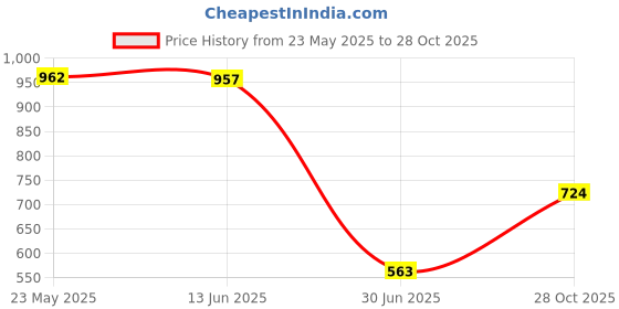 amazon.in Fluffy Faux Fur Seat Cushion Pad Artificial Sheepskin Mat Gray 30cm Price History Graph from 23 May 2025 to 28 Oct 2025