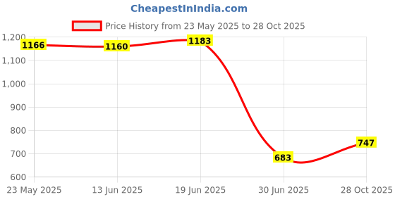 amazon.in Fluffy Faux Fur Seat Cushion Pad Artificial Sheepskin Mat Gray 33cm Price History Graph from 23 May 2025 to 28 Oct 2025