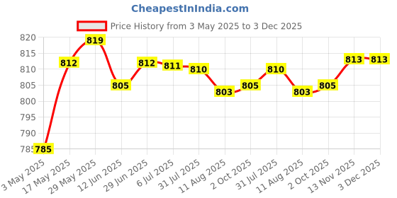 amazon.in Fluffy Faux Fur Seat Cushion Pad Artificial Sheepskin Mat Pink 33cm | Home & Garden | Rugs & Carpets | Leather Fur & Sheepskin Rugs Price History Graph from 3 May 2025 to 2 Dec 2025