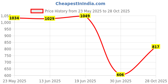 amazon.in Fluffy Faux Fur Seat Cushion Pad Artificial Sheepskin Mat White 33cm Price History Graph from 23 May 2025 to 28 Oct 2025