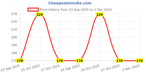 amazon.in Fluffybliss Reversible Octopus Soft Toys for Kids, Octopus Stuffed Animal Plush Soft Toys for Boys and Girls | Octopus Plushie Toy (Happy Black/Angry Grey) Price History Graph from 24 Sep 2025 to 3 Dec 2025