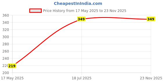 amazon.in Fluffy's Luxurious Portable Travel Pillow - Perfect Neck Support Pillow, Luxury Compact & Lightweight Quick Pack for Camping,Sleeping Rest Cushion (Grey) (Grey) fluffy's Price History Graph from 17 May 2025 to 23 Nov 2025