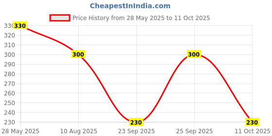 amazon.in FluffyShield Antibacterial Spray for Pets | Nano Silver Formula for Healing Wounds, Burns & Skin Irritations (100 ML) Price History Graph from 28 May 2025 to 11 Oct 2025