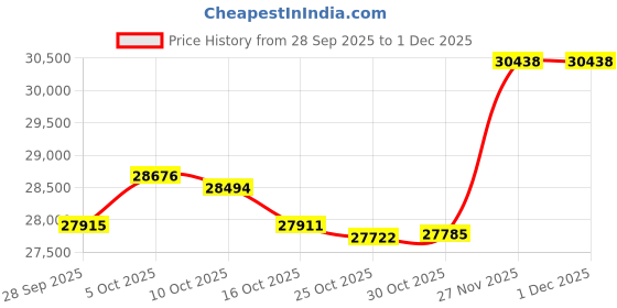 amazon.in Fluid Film Black Non-Aerosol, Long Lasting Corrosion, Penetrant & Lubricant, Anti-Rust Coating, Protects All Metals in Marine and Undercoating in Automotive & Snow-Handling Vehicles, 1 Gallon Price History Graph from 28 Sep 2025 to 30 Nov 2025