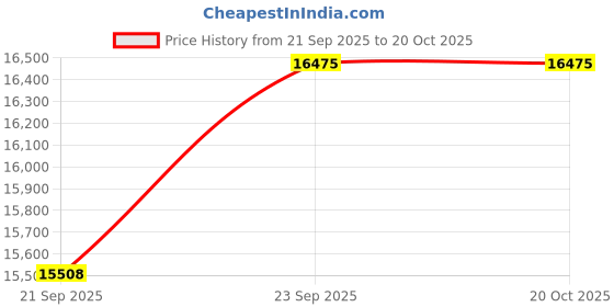 amazon.in lacoste Fluid Ribbed Knit Polo Collar Sweater lacoste Price History Graph from 21 Sep 2025 to 20 Oct 2025