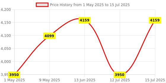 amazon.in Fluke 101 Digital Multimeter 6000 Counts Volt Meter IP40 AC/DC Volt & Ohm Tester Continuity Test with Buzzer Portable Electrical Tool Tests Live Wire fluke Price History Graph from 1 May 2025 to 15 Jul 2025