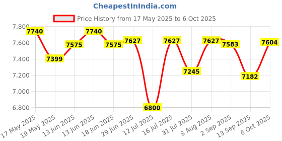 amazon.in Fluke 107 Palm Sized Digital Multimeter,Battery Powered fluke Price History Graph from 17 May 2025 to 6 Oct 2025