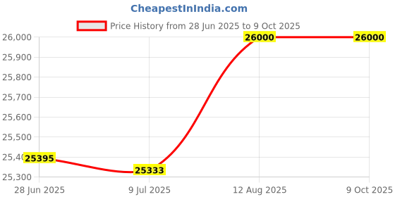 amazon.in Fluke 114 - Electrical Digital Multimeter, 6000 Count, 3.5 Digit Price History Graph from 28 Jun 2025 to 9 Oct 2025