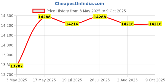 amazon.in Fluke 115 Field Technicians Digital Multimeter Price History Graph from 3 May 2025 to 8 Oct 2025