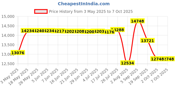 amazon.in Fluke 115 True Rms Battery Powered Digital Multimeter Price History Graph from 3 May 2025 to 2 Oct 2025