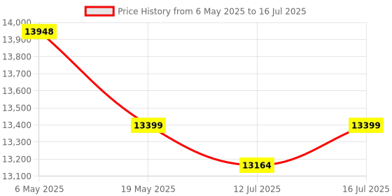amazon.in Fluke 115 True Rms Digital Multimeter fluke Price History Graph from 6 May 2025 to 16 Jul 2025