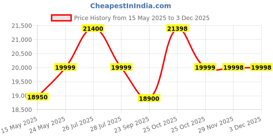 amazon.in Fluke 117 True Rms Digital Multimeter Price History Graph from 15 May 2025 to 2 Dec 2025