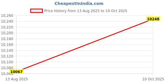 amazon.in Fluke 15B+ Battery Powered Digital Multimeter Price History Graph from 13 Aug 2025 to 10 Oct 2025