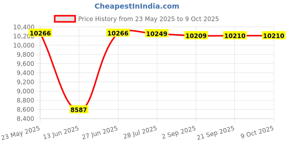 amazon.in Fluke 15b+ Digital Multimeter Price History Graph from 23 May 2025 to 9 Oct 2025