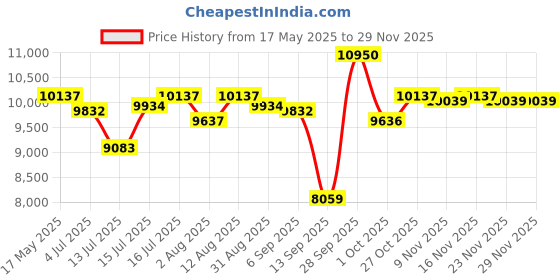 amazon.in Fluke 15b+ Digital Multimeter Price History Graph from 17 May 2025 to 27 Nov 2025
