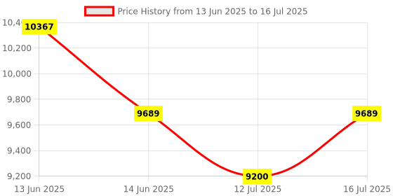 amazon.in Fluke 15B+ Digital Multimeter 4000 Counts High Voltage Capability LCD Display Temperature & Humidity Resistance Altitude Compatibility Fuse Protection, battery powered fluke Price History Graph from 13 Jun 2025 to 16 Jul 2025