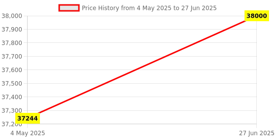 amazon.in Fluke 179 True RMS Digital Multimeter along with Calibration Certificate + 12 Months Warranty Price History Graph from 4 May 2025 to 27 Jun 2025