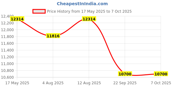 amazon.in Fluke 17B MAX Digital Multimeter with Audible/Visual Alarm 6000 Counts Accurate Voltage Capacitance Measurement CAT III 600V Safety Ideal for Electricians & Electronic R&D Personnel fluke Price History Graph from 17 May 2025 to 7 Oct 2025