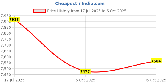 amazon.in FLUKE 301B – 600A AC - SLIM & COMPACT CLAMP METER (with TL-75 Test Leads Set) Price History Graph from 17 Jul 2025 to 6 Oct 2025