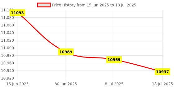 amazon.in Fluke 301D 600A AC/DC Clamp Meter, Slim Jaw And Light Design with Backlight, Measures AC/DC Current, Frequency, Resistance, Capacitance, Diodes, Continuity (2025 Upgrade Model) Price History Graph from 15 Jun 2025 to 18 Jul 2025