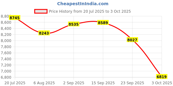 amazon.in Fluke 302+ Digital Clamp Meter, Multi, Standard Price History Graph from 20 Jul 2025 to 3 Oct 2025