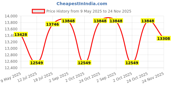 amazon.in Fluke 305, 1000 A AC Clamp Meter Price History Graph from 9 May 2025 to 24 Nov 2025