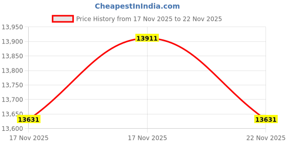 amazon.in Fluke 305 Clamp Meter Price History Graph from 17 Nov 2025 to 22 Nov 2025