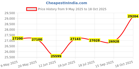 amazon.in Fluke 325 True Rms Clamp Meter Price History Graph from 9 May 2025 to 18 Oct 2025